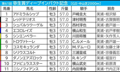 弥生賞2024の枠順