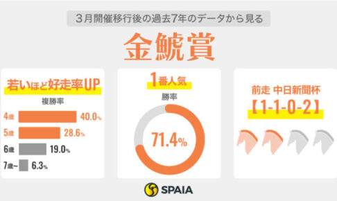 【金鯱賞】中心はプログノーシス、ドゥレッツァら実績馬　面白いのは得意舞台で連勝狙うヤマニンサルバム