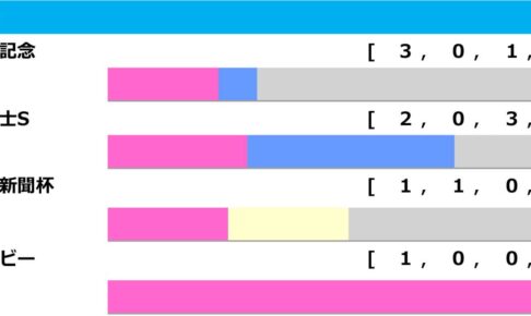 2017年以降、金鯱賞の前走ローテ