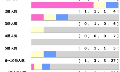 【金鯱賞】「人気馬につけ入る隙」　3連単78万馬券など、波乱の立役者は“逃げ馬”「高配当メソッド」