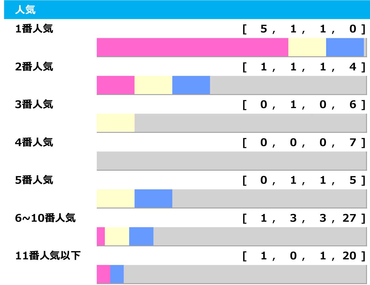 【金鯱賞】「人気馬につけ入る隙」 3連単78万馬券など、波乱の立役者は“逃げ馬”「高配当メソッド」 【金鯱賞】「人気馬につけ入る隙」 3連単78万馬券など、波乱の立役者は“逃げ馬”「高配当メソッド」