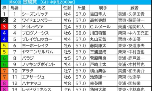 【金鯱賞2024予想】芸能人・予想家の本命・注目馬予想まとめ 「弥生賞6人気1着コスモキュランダ指名の強者現る」 金鯱賞2024の枠順