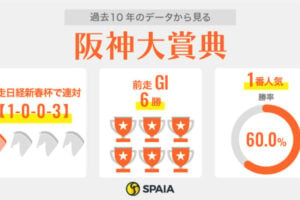 【阪神大賞典】中心は近10年で8勝の4、5歳世代　サヴォーナ、ブローザホーンが長距離路線に殴り込み