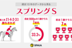 【スプリングS】ウォーターリヒトは中山への適性がカギ　前走1勝クラス勝ち馬ペッレグリーニらも好データに合致