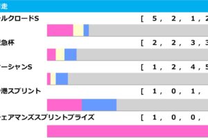 【高松宮記念／前走ローテ】ママコチャはGI馬2頭も敗れた“勝ち星ゼロ”に該当　穴候補は過去「278万馬券演出」の刺客