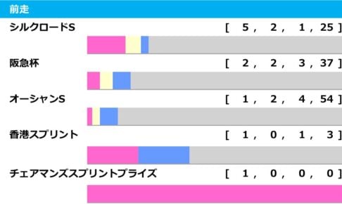 【高松宮記念／前走ローテ】ママコチャはGI馬2頭も敗れた“勝ち星ゼロ”に該当　穴候補は過去「278万馬券演出」の刺客