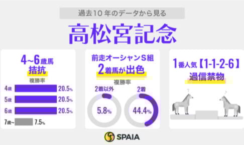 【高松宮記念】昨秋王者・ママコチャに前哨戦勝ち馬が挑む　最有力候補は能力、ローテ申し分なしのルガル