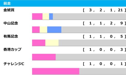 【大阪杯／前走ローテ】タスティエーラは“近年不振”データに該当　単回収値304を含む充実5歳馬が狙い目か