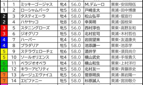 【大阪杯】オッズは「4歳世代」が反撃　“複勝260万円”の大口投票を筆頭に人気は急上昇中