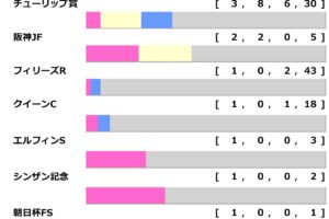 【桜花賞／前走ローテ】アスコリピチェーノに“鉄板”条件　チューリップ賞組は「2着以下」に穴妙味