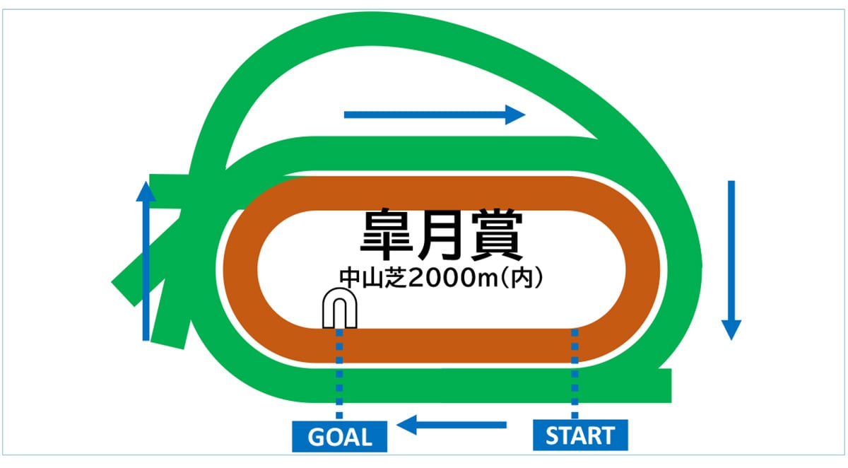 中山芝2000mのコース図