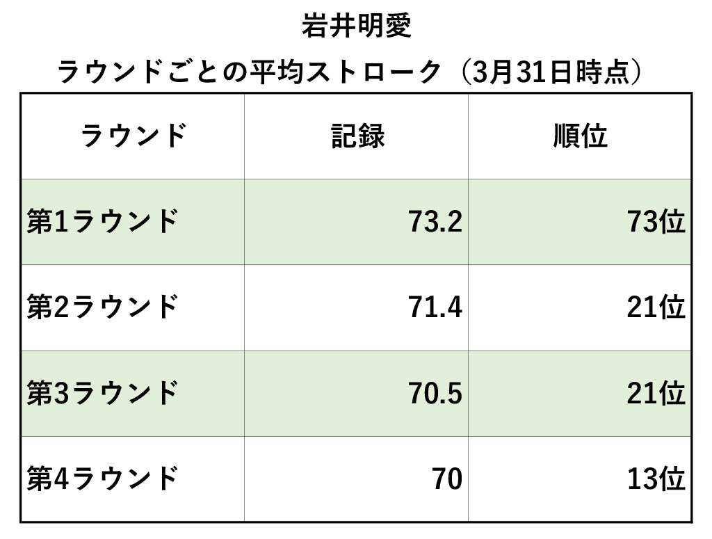 岩井明愛ラウンド毎の平均ストローク（3月31日時点）