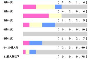 【桜花賞】単勝1倍台の1人気でも“わずか2勝”で3連単「23万馬券」など　堅め決着も逆転あり「高配当メソッド」