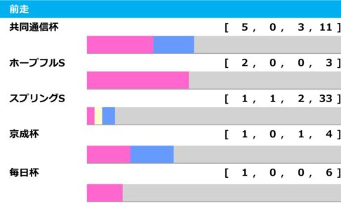 【皐月賞／前走ローテ】共同通信杯組が中心も、過去「106万馬券」演出の“単回収値320”該当馬が狙い目か