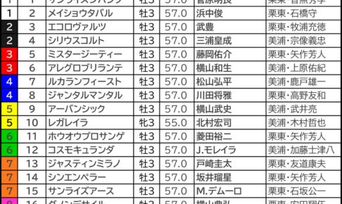 【皐月賞2024予想】芸能人・予想家の本命・注目馬予想まとめ　怒涛のGI本命3連勝中！気になる今週の◎は？