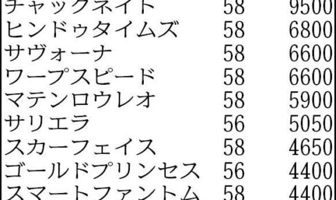 【天皇賞登録馬】長距離重賞連勝中のテーオーロイヤルなど21頭がエントリー