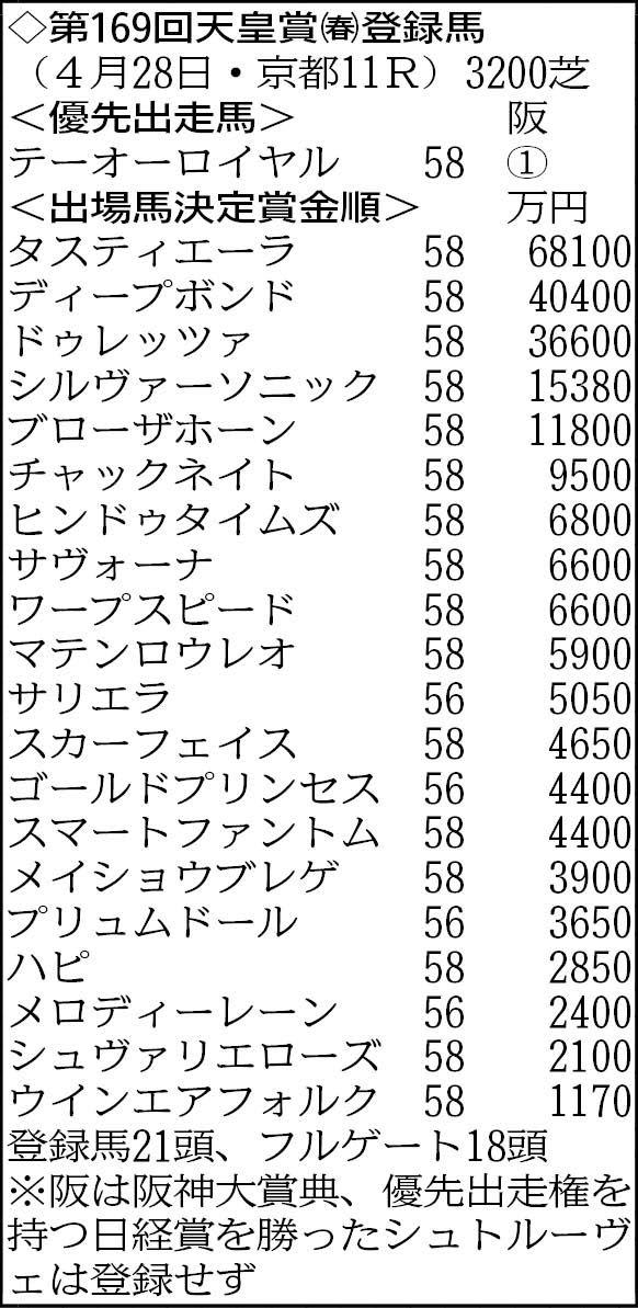 【天皇賞登録馬】長距離重賞連勝中のテーオーロイヤルなど21頭がエントリー 【天皇賞登録馬】長距離重賞連勝中のテーオーロイヤルなど21頭がエントリー