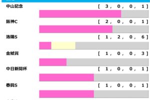 【マイラーズC／前走ローテ】セリフォスとソウルラッシュに勝率“0％”　軸候補は「3.0.0.1」該当馬