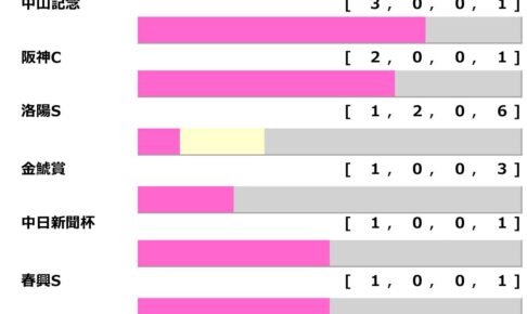 【マイラーズC／前走ローテ】セリフォスとソウルラッシュに勝率“0％”　軸候補は「3.0.0.1」該当馬