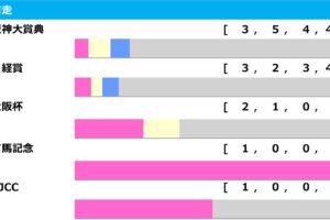 【天皇賞春／前走ローテ】阪神大賞典勝ちのテーオーロイヤルに「馬券内率77％」　データブレイクはサリエラか