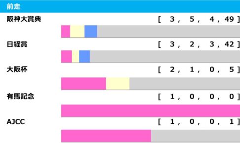 【天皇賞春／前走ローテ】阪神大賞典勝ちのテーオーロイヤルに「馬券内率77％」　データブレイクはサリエラか