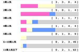 【天皇賞春】3連単20万馬券など「波乱の立役者」は高齢馬　馬券は勝率50％のテーオーロイヤルからが“買い”「高配当メソッド」