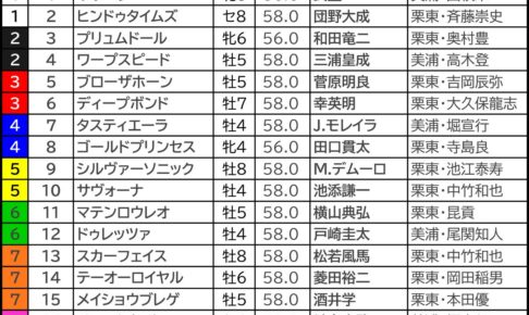 【天皇賞春／枠順】サリエラ騎乗の武豊は内枠なら「6.2.0.1」連対率88％の“鉄板級”