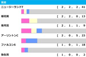 【NHKマイルC／前走ローテ】勝率トップの皐月賞組が中心も、ディスペランツァ該当のよく見ると侮れない「2.0.0.3」の価値