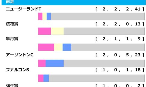 【NHKマイルC／前走ローテ】勝率トップの皐月賞組が中心も、ディスペランツァ該当のよく見ると侮れない「2.0.0.3」の価値