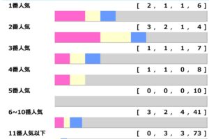 【NHKマイルC】上位人気総崩れじゃないのに“3連単150万円”　超特大馬券のカギは追い込み馬「高配当メソッド」
