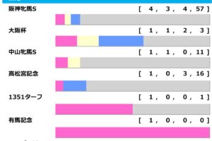 【ヴィクトリアマイル／前走ローテ】阪神牝馬S組「最多4勝」も疑問　“条件付き”で狙うなら「複勝回収値458」のローカル組