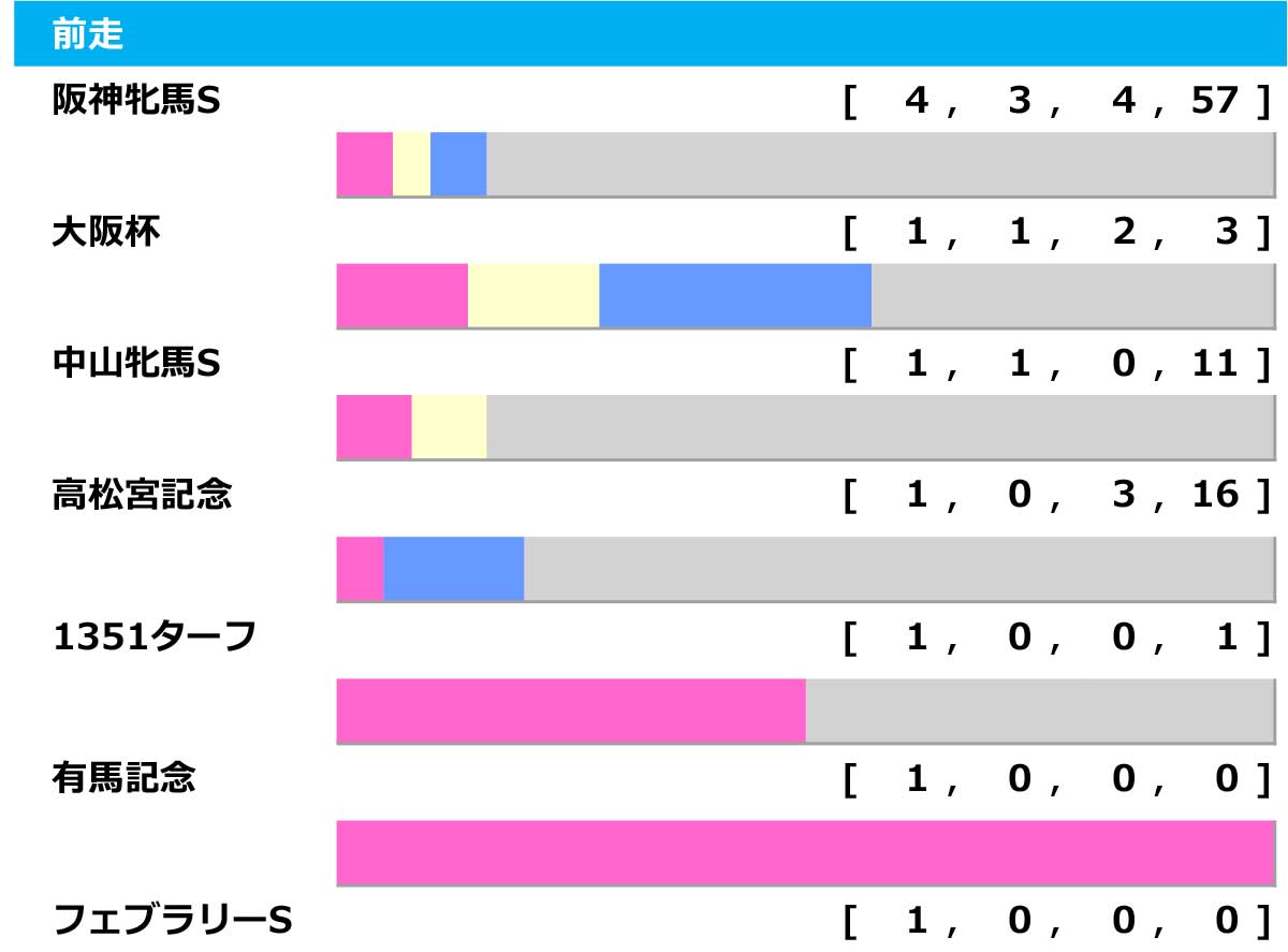 【ヴィクトリアマイル／前走ローテ】阪神牝馬S組「最多4勝」も疑問　“条件付き”で狙うなら「複勝回収値458」のローカル組