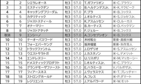 【ケンタッキーダービー／馬連5点】過去には“ブービー人気勝利”や“3連単1600万円”の大波乱　米国勢の有力候補はムラ駆け懸念でバッサリ