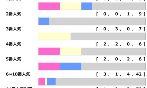 【ヴィクトリアマイル】JRA重賞最高払い戻しの「3連単2000万馬券」など大荒れGI　“馬券内率52％”の中穴に妙味「高配当メソッド」