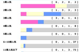 【オークス】ステレンボッシュに「勝率71.4％」該当も、5年連続“2桁人気”激走中で波乱含み「高配当メソッド」
