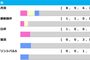 【日本ダービー／前走ローテ】皐月賞組が連対必至も、“ナリタブライアンに並ぶ”パフォーマンスで別路線組に要警戒