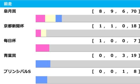【日本ダービー／前走ローテ】皐月賞組が連対必至も、“ナリタブライアンに並ぶ”パフォーマンスで別路線組に要警戒