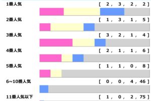 【日本ダービー】皐月賞敗戦組が「勝率62.5％」該当で反撃警戒　“1強ムードでも勝ち切れない”運命の舞台「高配当メソッド」