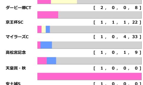 【安田記念／前走ローテ】セリフォスらに勝率2.6%……「単回収値100超」イマドキ臨戦過程の“想定10人気前後”に熱視線