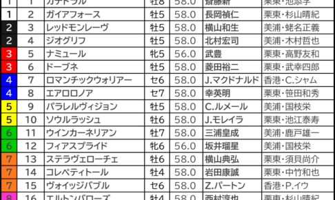 【安田記念2024予想】大口投票パトロール　ロマンチックウォリアーに単勝200万円超え連発か　8人気以下の“伏兵”に複勝110万円も……