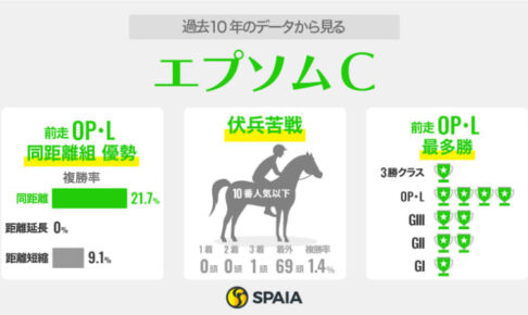 【エプソムC】前走データからレーベンスティールは巻き返し可　面白いのはセルバーグとルージュリナージュ