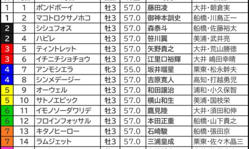 【東京ダービー／3連単20点】中央馬優勢も“一筋縄でいかない”　1冠目は地方馬が穴演出、過去には3連単70万馬券炸裂も……