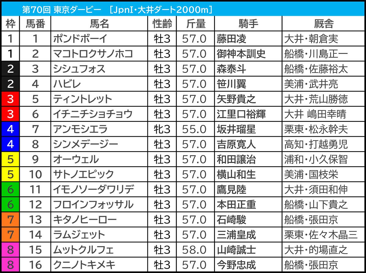 東京ダービー／3連単20点】中央馬優勢も“一筋縄でいかない” 1冠目は地方馬が穴演出、過去には3連単70万馬券炸裂も…… | 競馬予想ならSPREAD