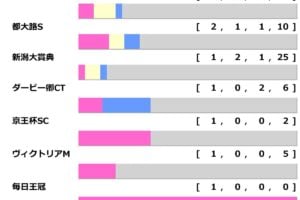 【エプソムC／前走ローテ】ルメール騎乗でもレーベンスティールに“黄信号”か　穴なら「馬券内率60％」のGIII組