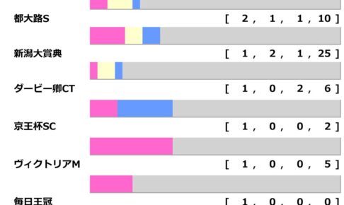 【エプソムC／前走ローテ】ルメール騎乗でもレーベンスティールに“黄信号”か　穴なら「馬券内率60％」のGIII組