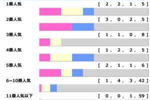 【エプソムC】波乱か否か、天気がカギを握る……4年前は“3連単421万円”の夢馬券「高配当メソッド」