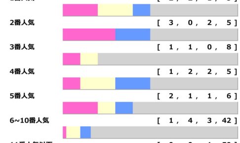 【エプソムC】波乱か否か、天気がカギを握る……4年前は“3連単421万円”の夢馬券「高配当メソッド」