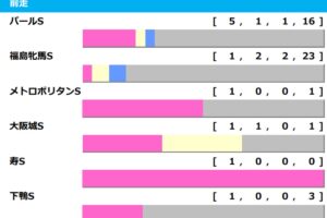 【マーメイドS／前走ローテ】荒れるレースで複回収値「140超」の伏兵警戒　“10年で5勝”の前走条件戦は