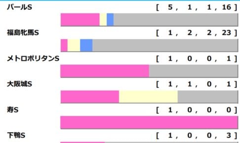 【マーメイドS／前走ローテ】荒れるレースで複回収値「140超」の伏兵警戒　“10年で5勝”の前走条件戦は