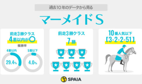 【マーメイドS】今年は順当決着の可能性あり　有力馬はミッキーゴージャス、エーデルブルーメ